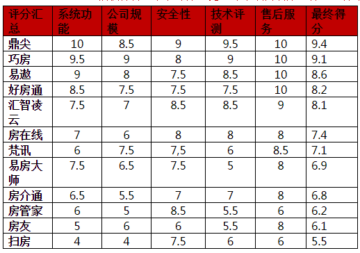 2019最新房产中介软件全面测评