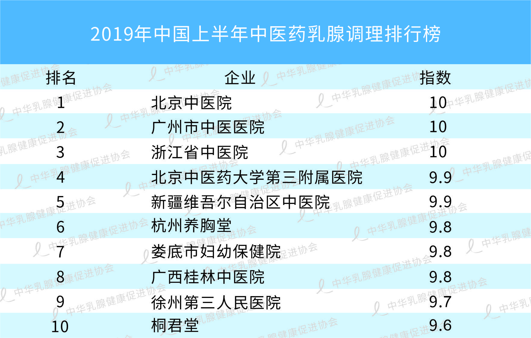 2019年中国上半年中医中药乳腺调理排行