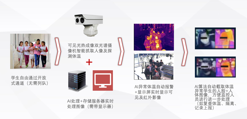 AI智能識(shí)別助力平安開(kāi)學(xué) 人民信產(chǎn)推出“智慧校園安全系統(tǒng)”