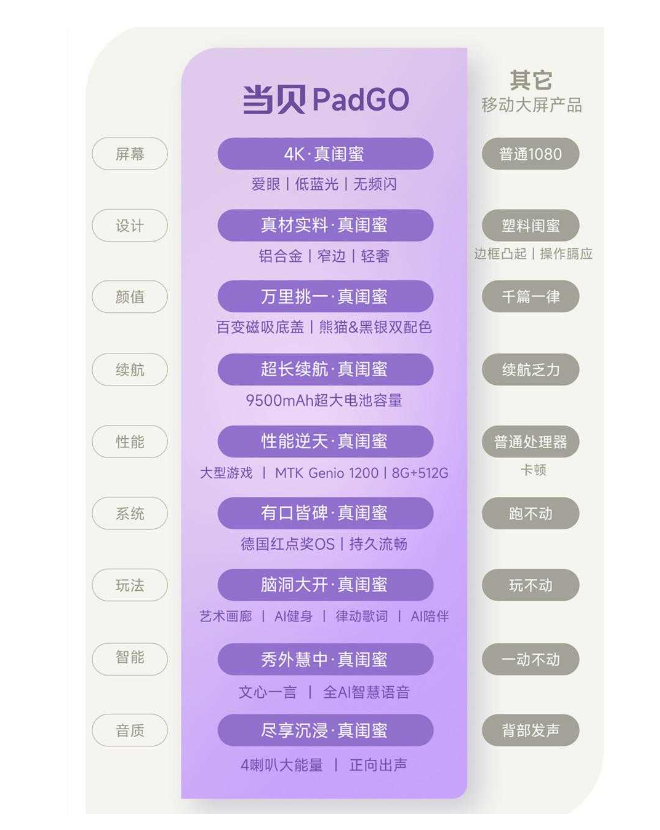 当贝新品PadGO正式开卖,到手价最低5899元