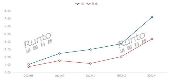 家用4K投影仪什么牌子好？当贝/极米/坚果你投谁一票？