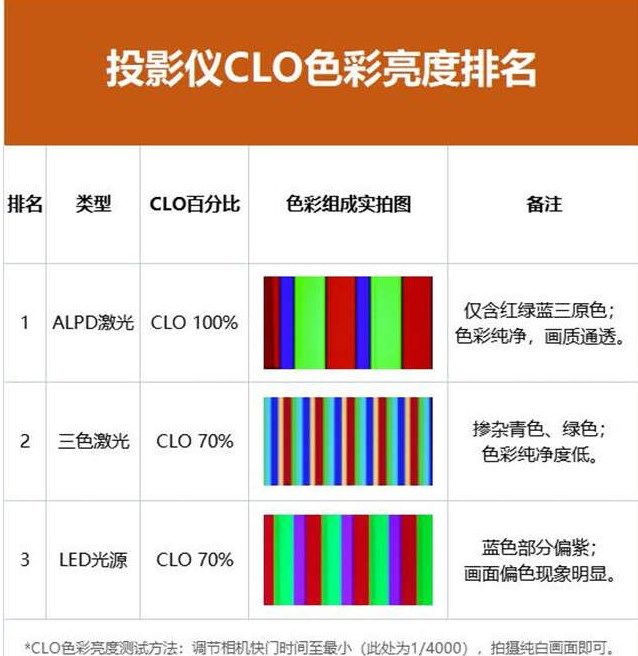 618客厅投影仪怎么选?当贝X5S好,还是极米RS 10好?