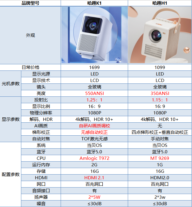 哈趣K1 vs 哈趣H1.png