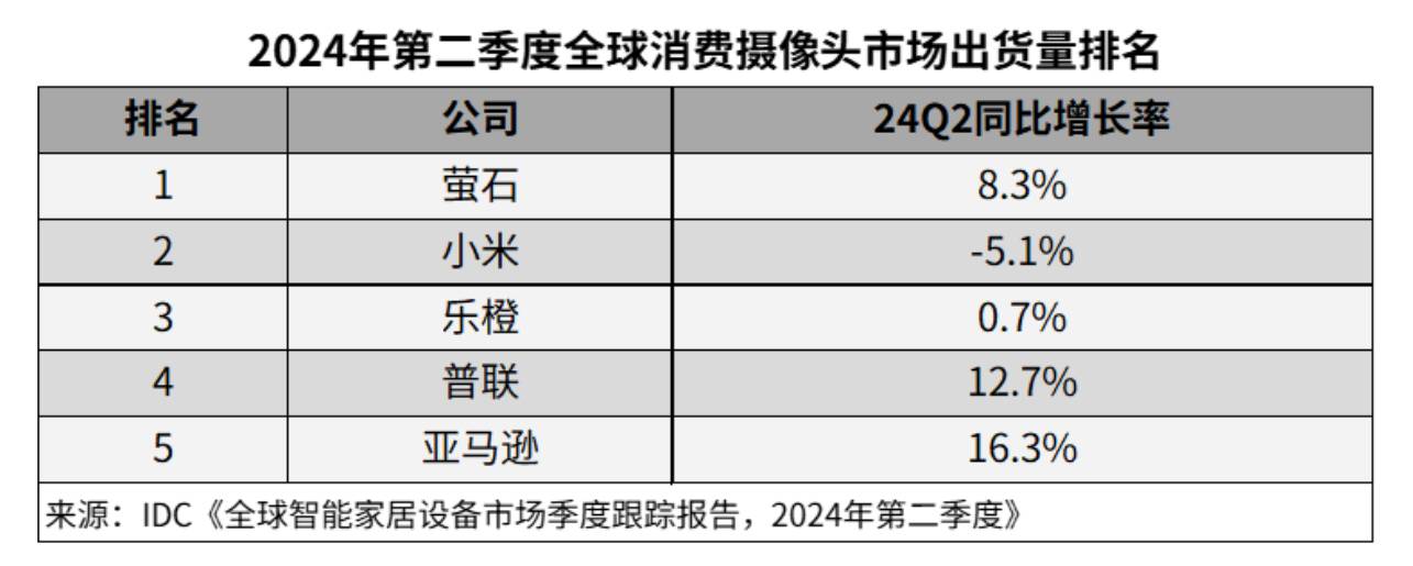 IMOU乐橙家用智能摄像机出货量位列全球前三，展现强劲市场实力