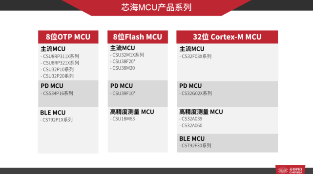 从模拟芯片到信号链芯片,芯海科技在创新中不断发展
