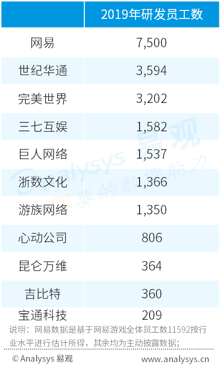 易观报告：世纪华通研发团队规模A股游戏第一