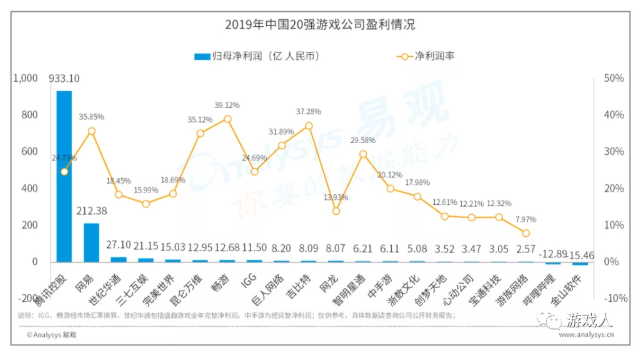 中国20强游戏年报分析出炉：头部企业竞争力加强 世纪华通问鼎A股游戏第一