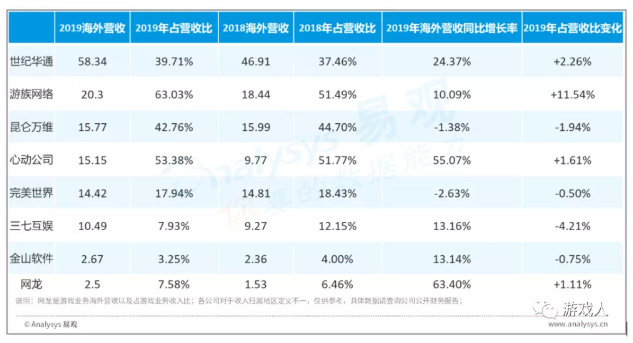 中国20强游戏年报分析出炉：头部企业竞争力加强 世纪华通问鼎A股游戏第一