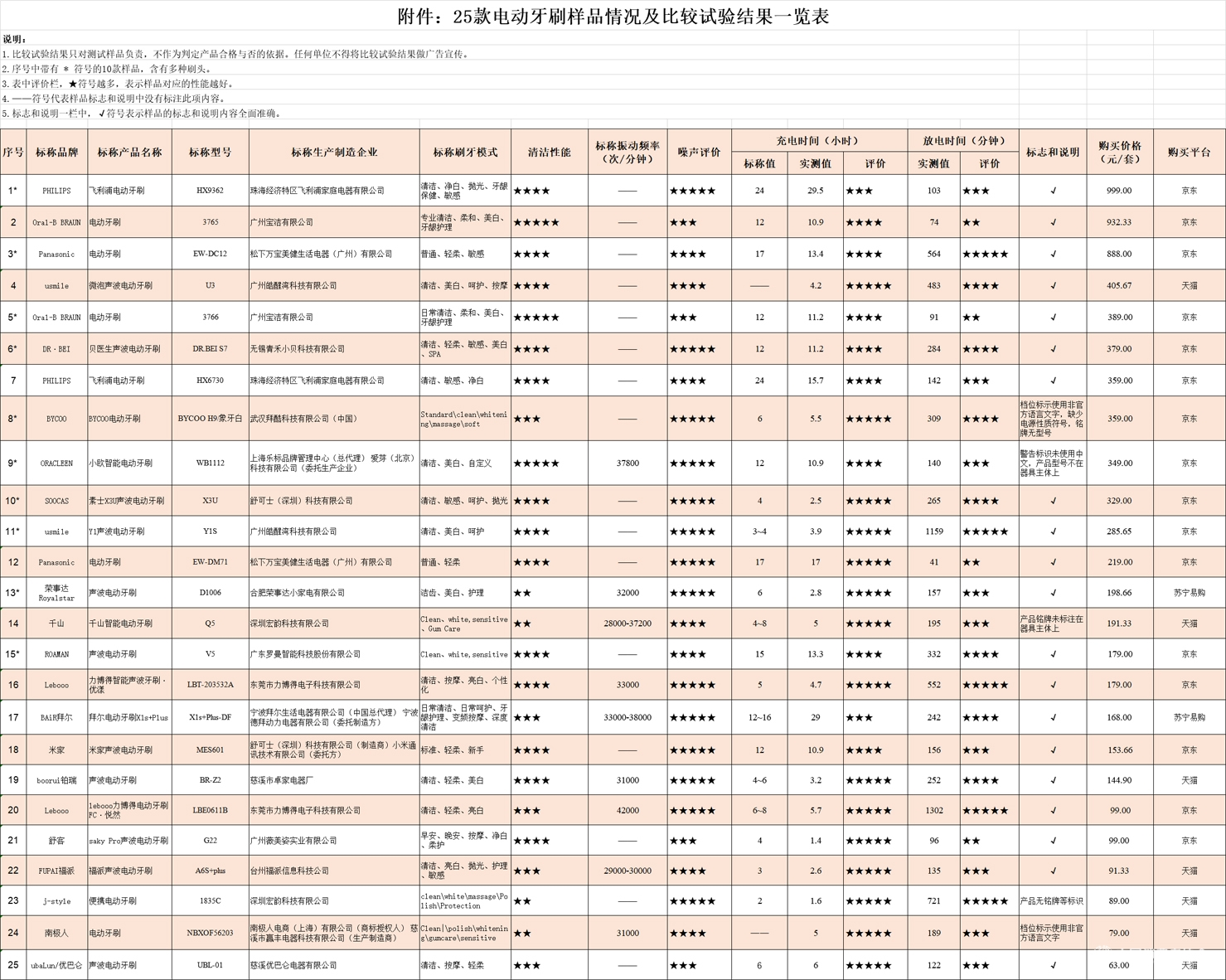 中消协测评25款电动牙刷:usmile品牌产品综合实力最强