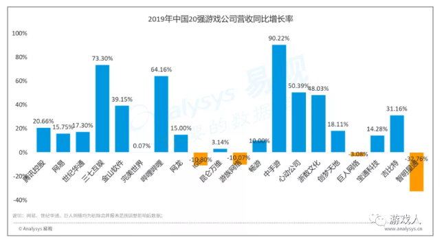 中国20强游戏年报分析出炉：头部企业竞争力加强 世纪华通问鼎A股游戏第一