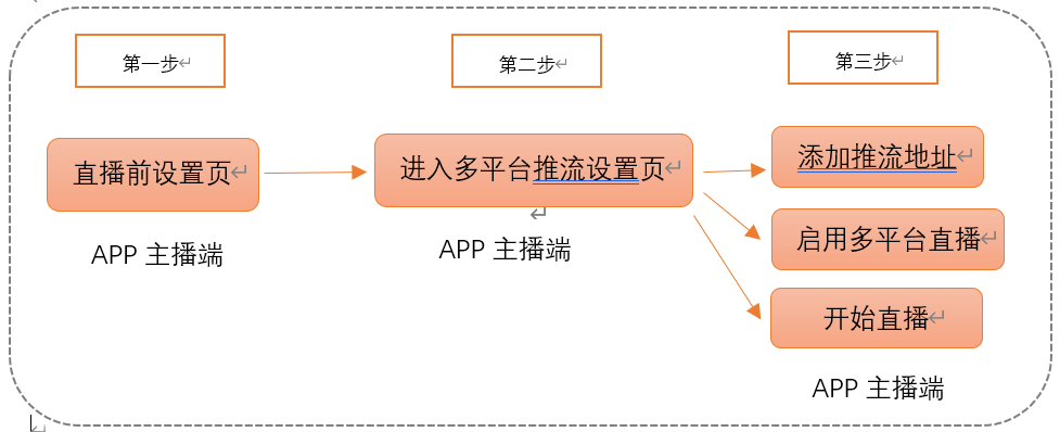 如何在视频号、快手、抖音等多个平台卖货？启博微分销教你一招实现