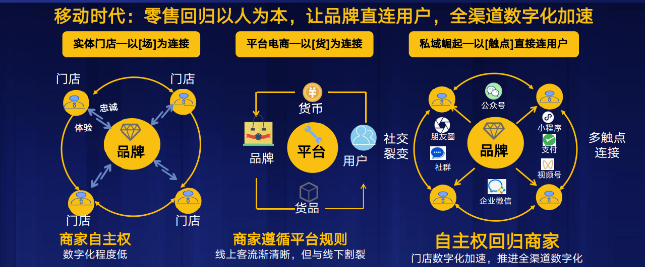 启博微分销解读私域流量的4大模式和2大核心场景