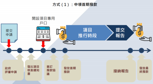 BUD专项补贴最全指南！香港满1年半的公司看这里！