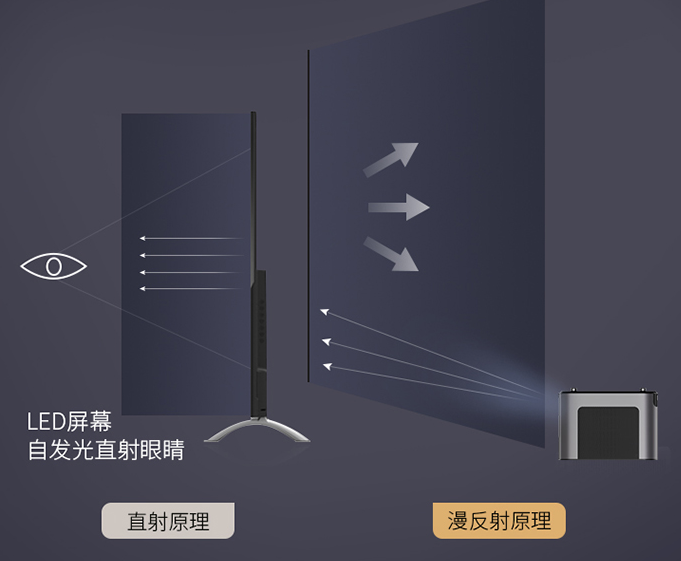 双十一4K投影仪值得买吗？4K投影仪买什么牌子比较好？