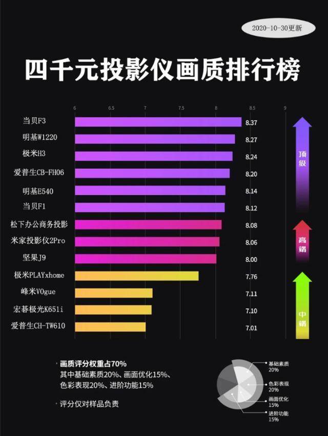家用投影仪画质排行榜公布！当贝投影F3位列第一！