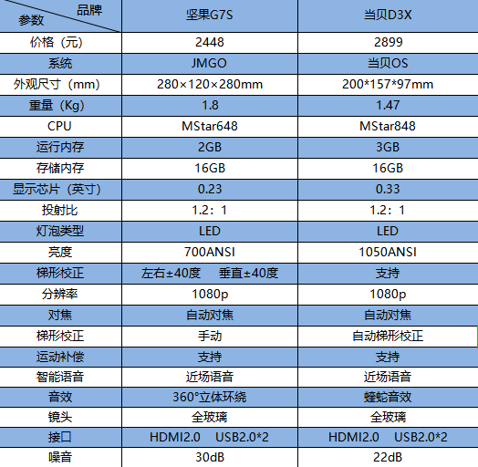 当贝D3X和坚果G7S对比,谁更胜一筹呢?双十一准备入手投影仪吧!
