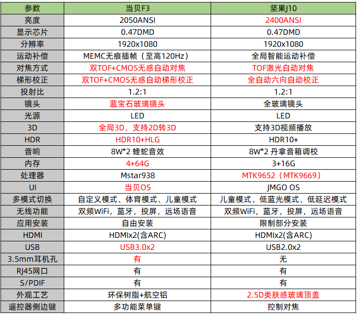 双十二家用投影仪推荐，当贝投影F3和坚果J10哪款更适合家用？