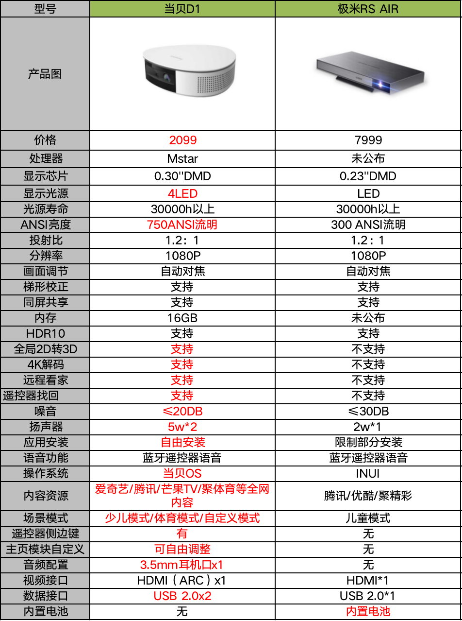 极米RS AIR好不好?该如何选购?