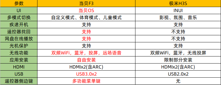 2021年旗舰级投影仪怎么选？极米H3S对比当贝F3究竟哪款好？