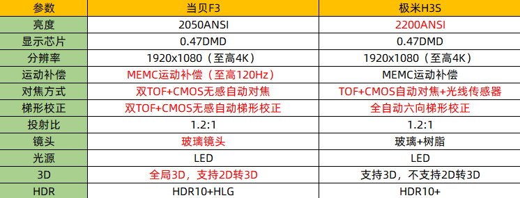 2021年旗舰级投影仪怎么选？极米H3S对比当贝F3究竟哪款好？