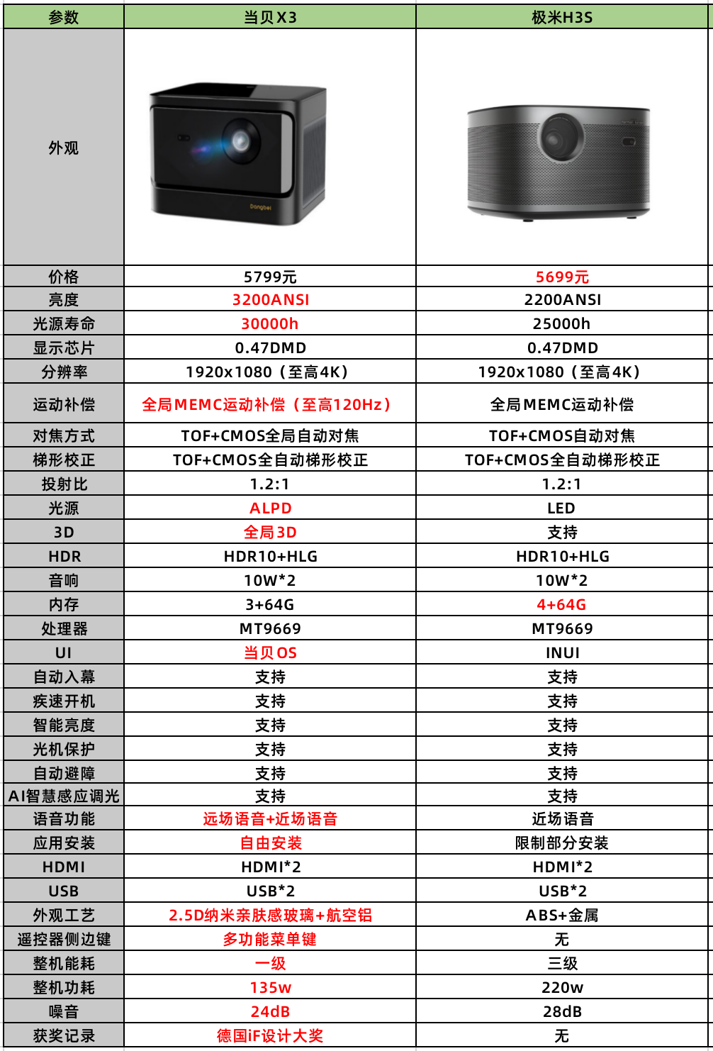 当贝X3和极米H3S哪款更值得买?各项参数全对比