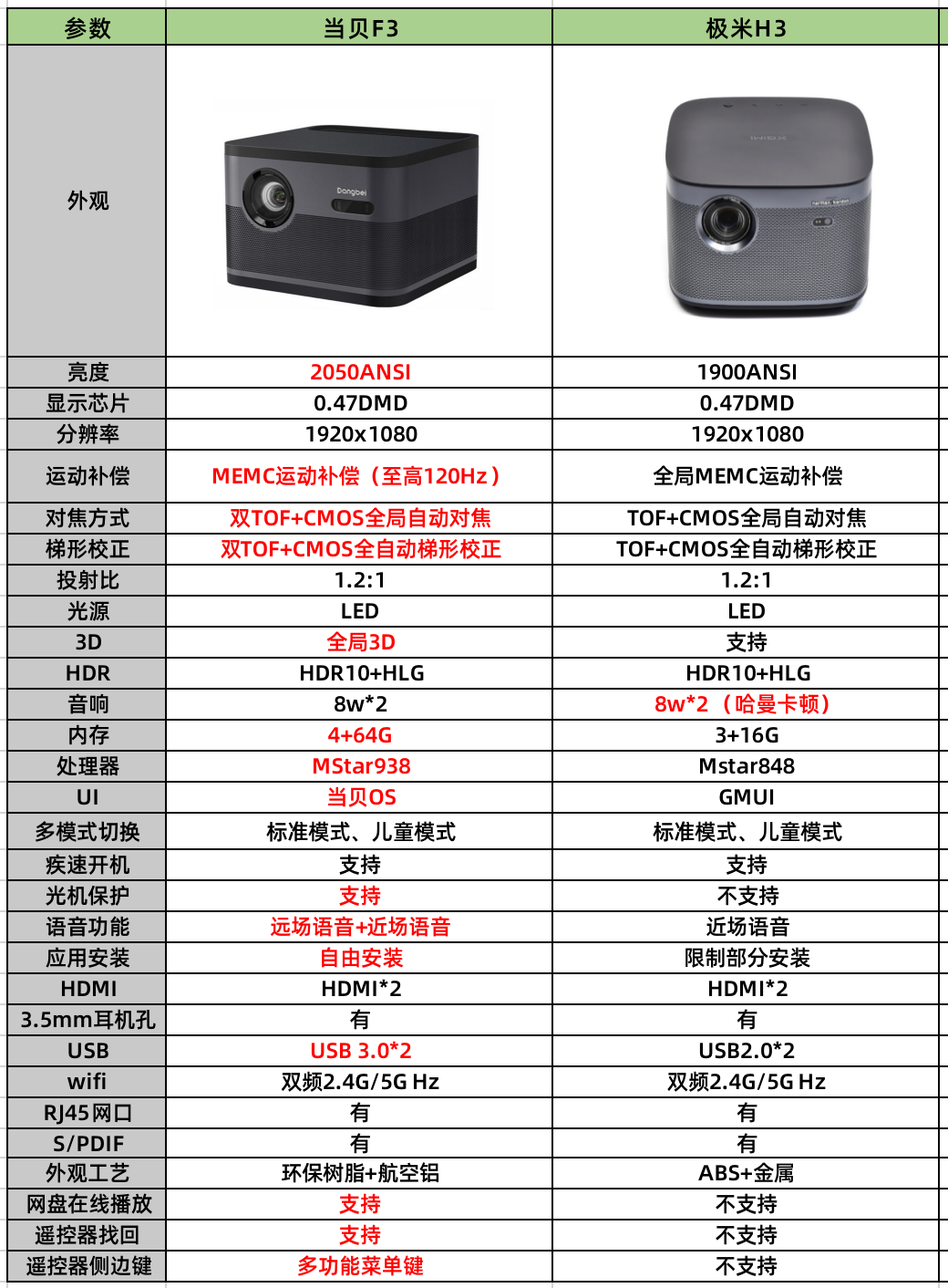当贝F3和极米H3对比，哪款更值得入手？