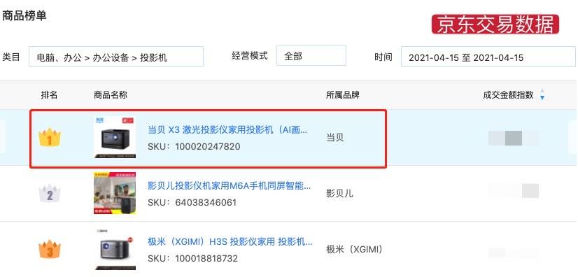 当贝X3入选京东画面清晰排行榜 以其耀眼优势夺得第一