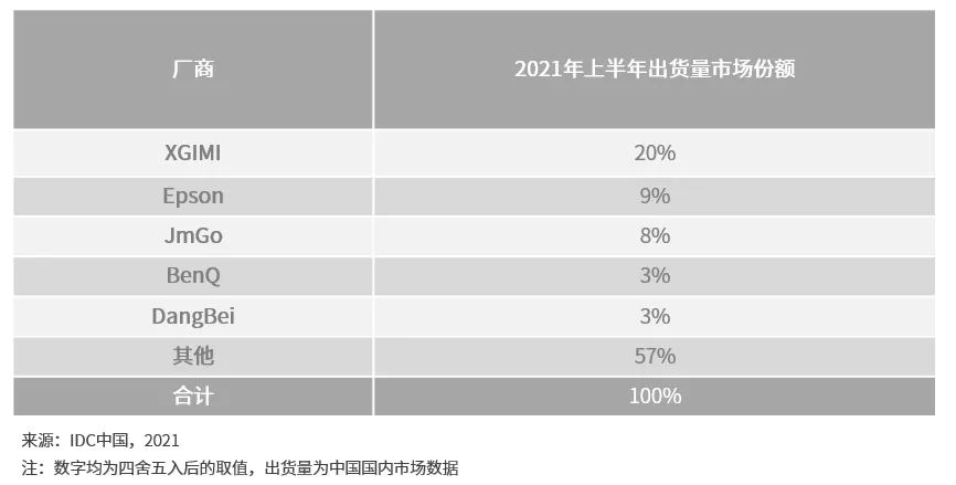 IDC：2021年第二季度中国投影机市场，当贝成为最具成长力品牌