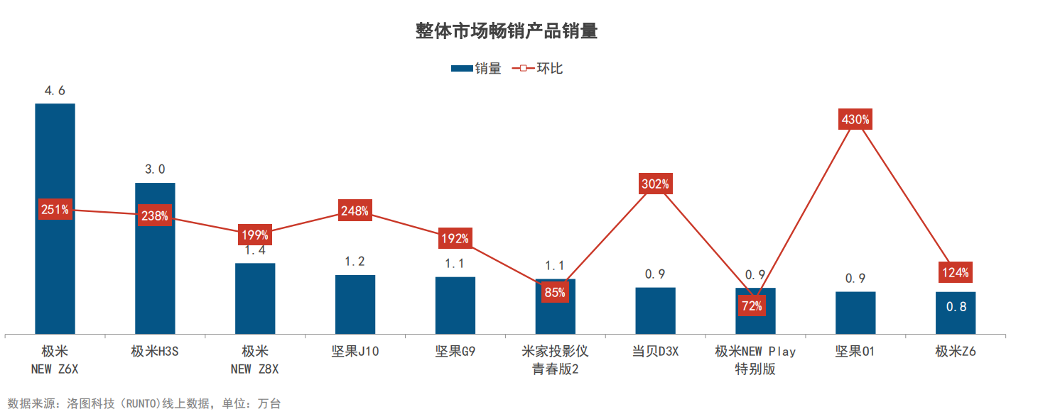 IDC：2021年第二季度中国投影机市场，当贝成为最具成长力品牌