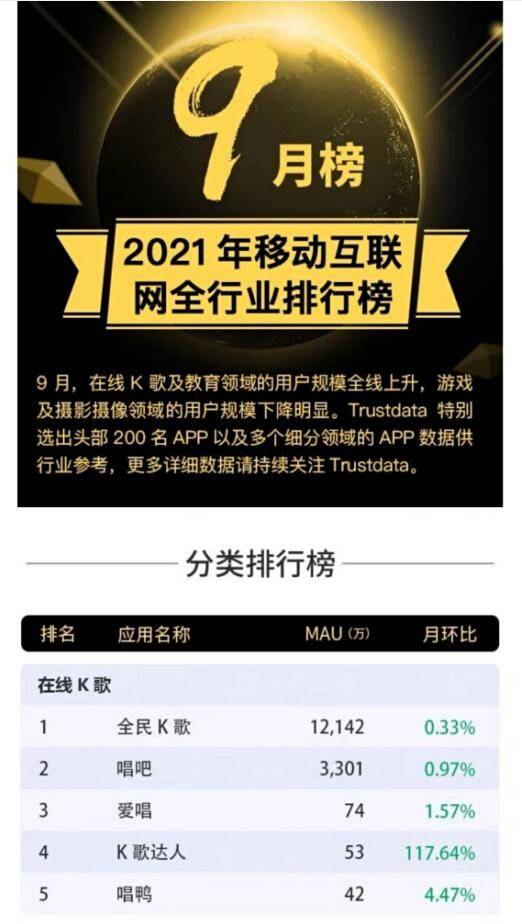 横向布局优质K歌活动，全民K歌凭1.21亿月活蝉联行业榜首