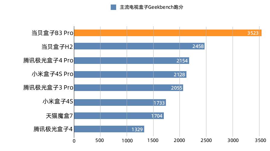 哪种电视盒子最好用？首选当贝B3 Pro电视盒子