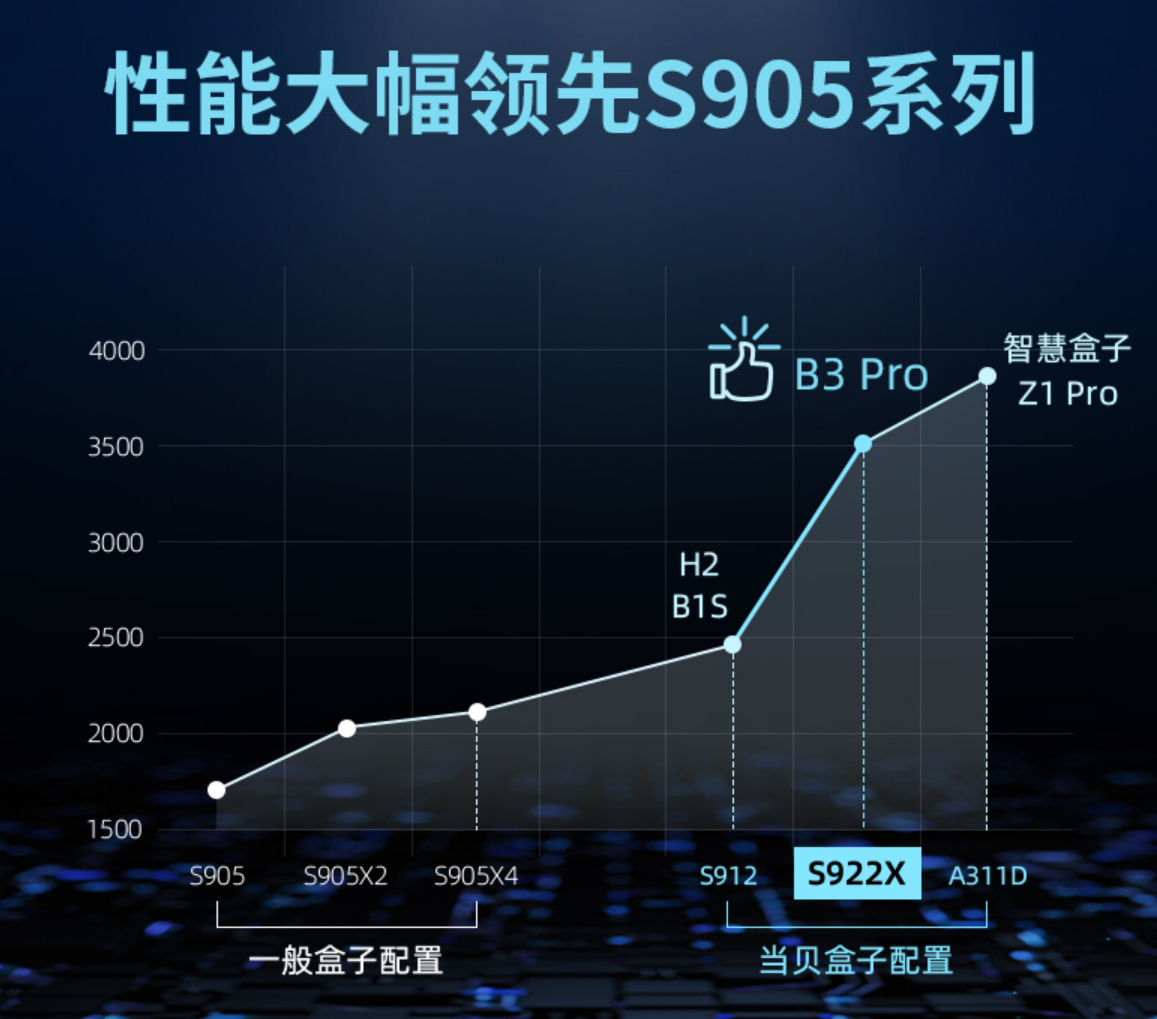 哪种电视盒子最好用？首选当贝B3 Pro电视盒子