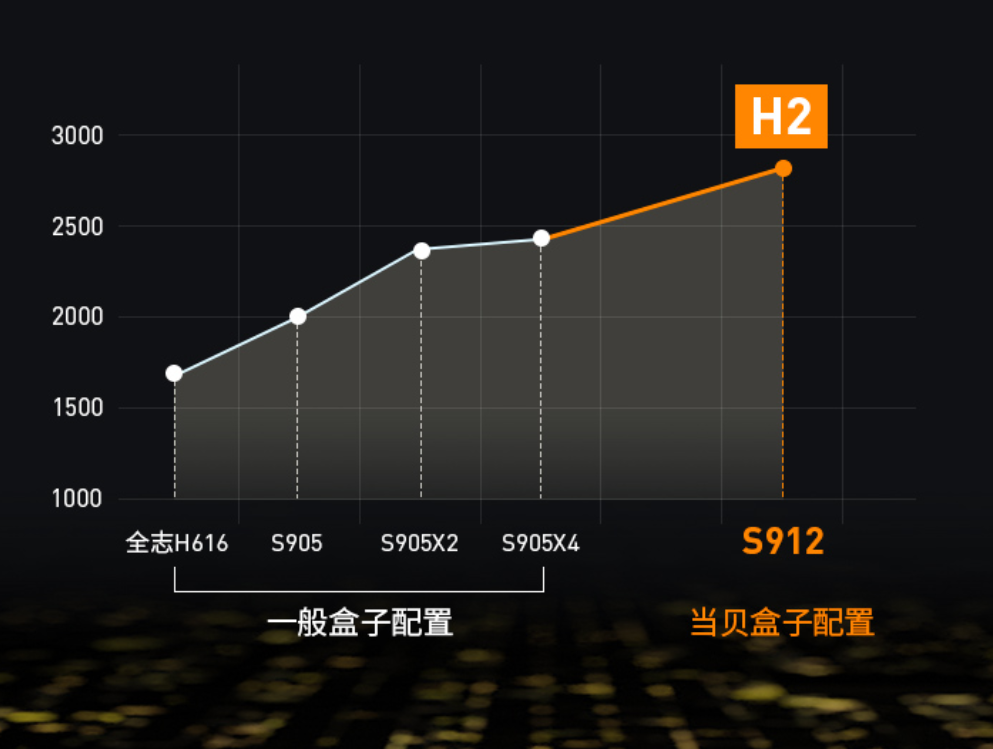 当贝盒子H2与腾讯极光盒子4哪个体验好，各有什么优势？