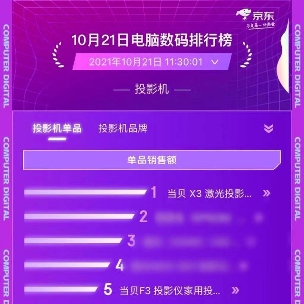 新兴的大屏显示品牌当贝，跻身国内投影行业前二位置