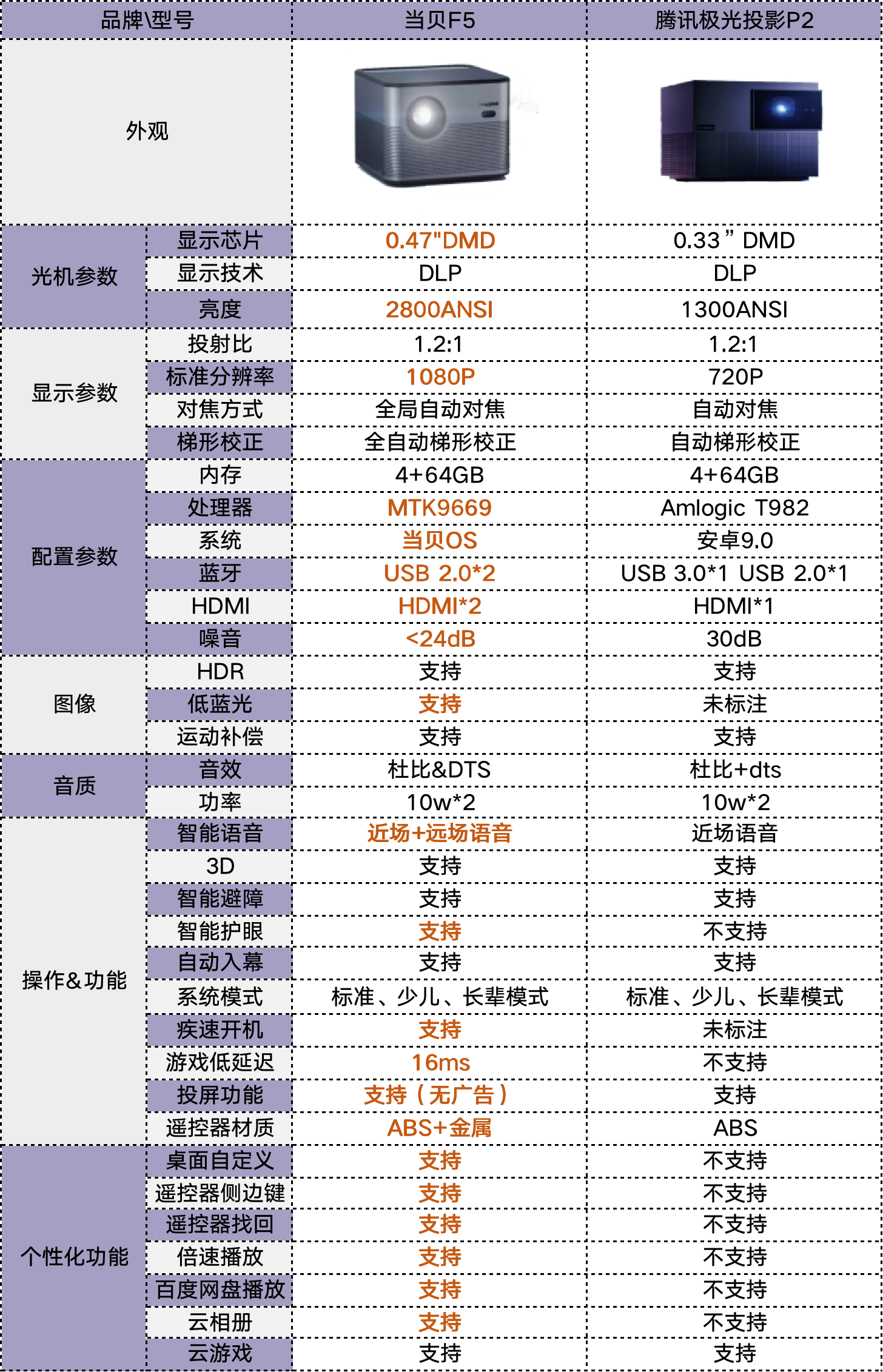 腾讯极光投影P2有哪些优缺点，和当贝F5相比，哪款更值得买？