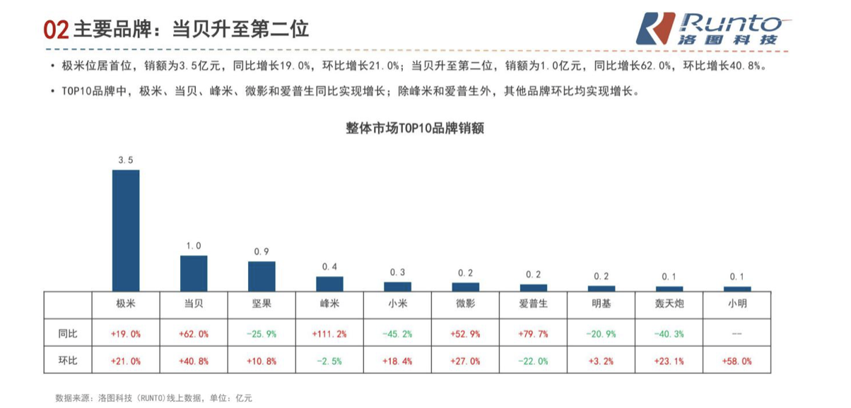 新兴的大屏显示品牌当贝，跻身国内投影行业前二位置