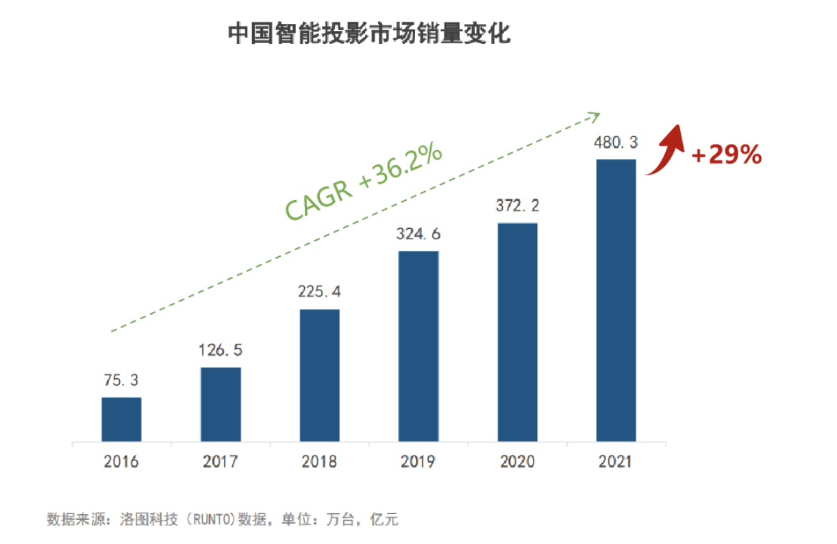 新兴的大屏显示品牌当贝，跻身国内投影行业前二位置