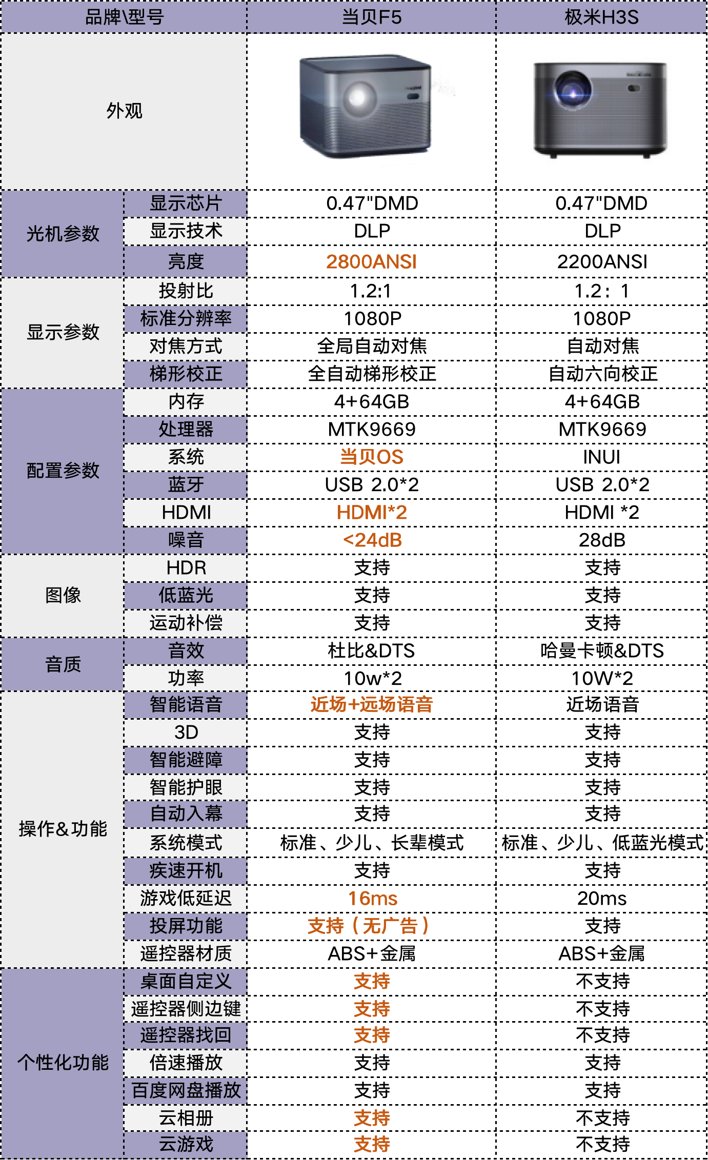 搜狐 |目前最好用的家用投影仪推荐 当贝F5和极米H3S哪款性价比更高？