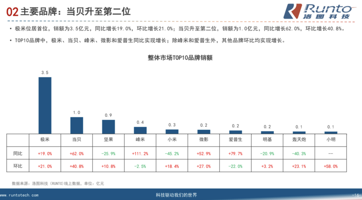 家用智能LED投影仪天花板当贝F5 极米、坚果哭晕在厕所