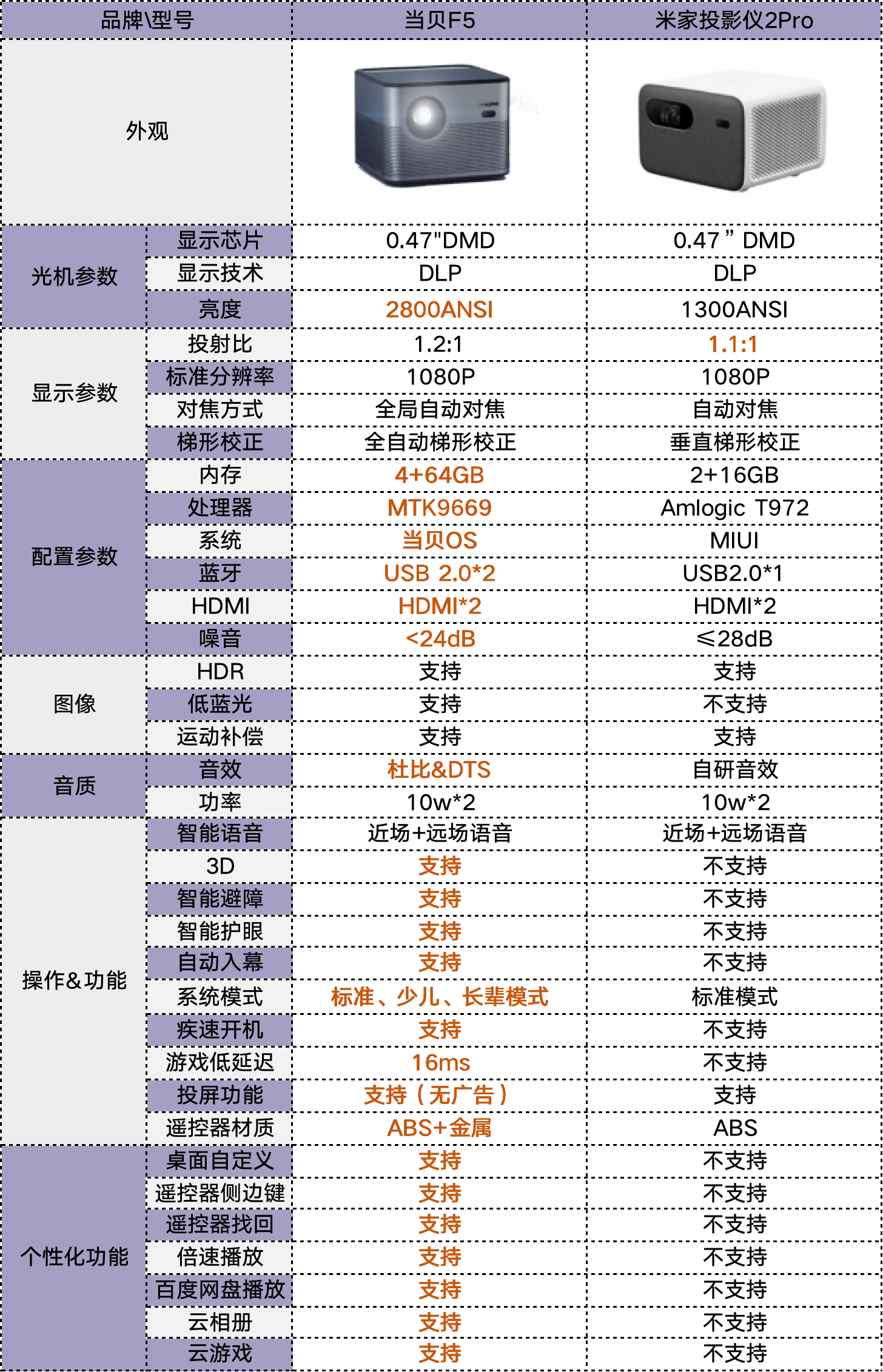 米家投影仪2Pro怎么样？和当贝F5相比哪款更值得购买？