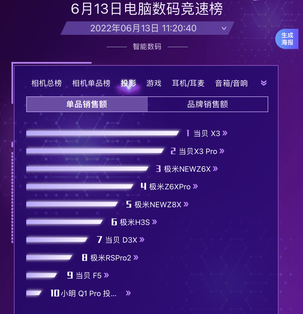 露天投影儀放電影：當(dāng)貝X3最適合晚上戶外放電影的投影儀