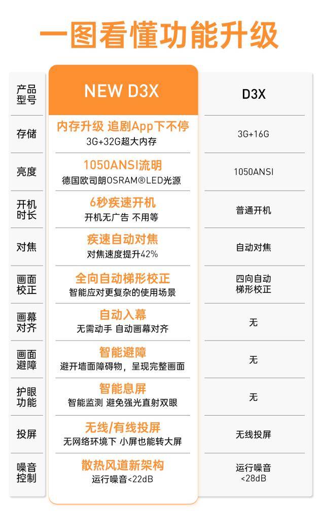 當(dāng)貝NEW D3X究竟為何一開售就火爆？性能出眾用實(shí)力說(shuō)話