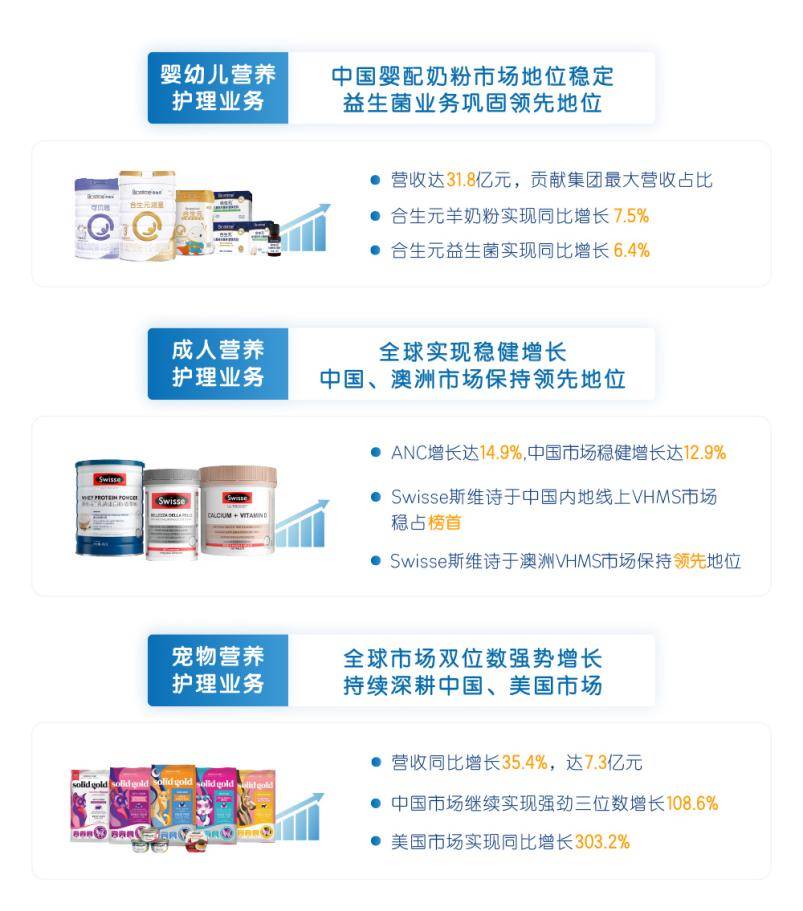 健合集团业绩显示：集团实现营收增长,PNC版块业绩增长较快