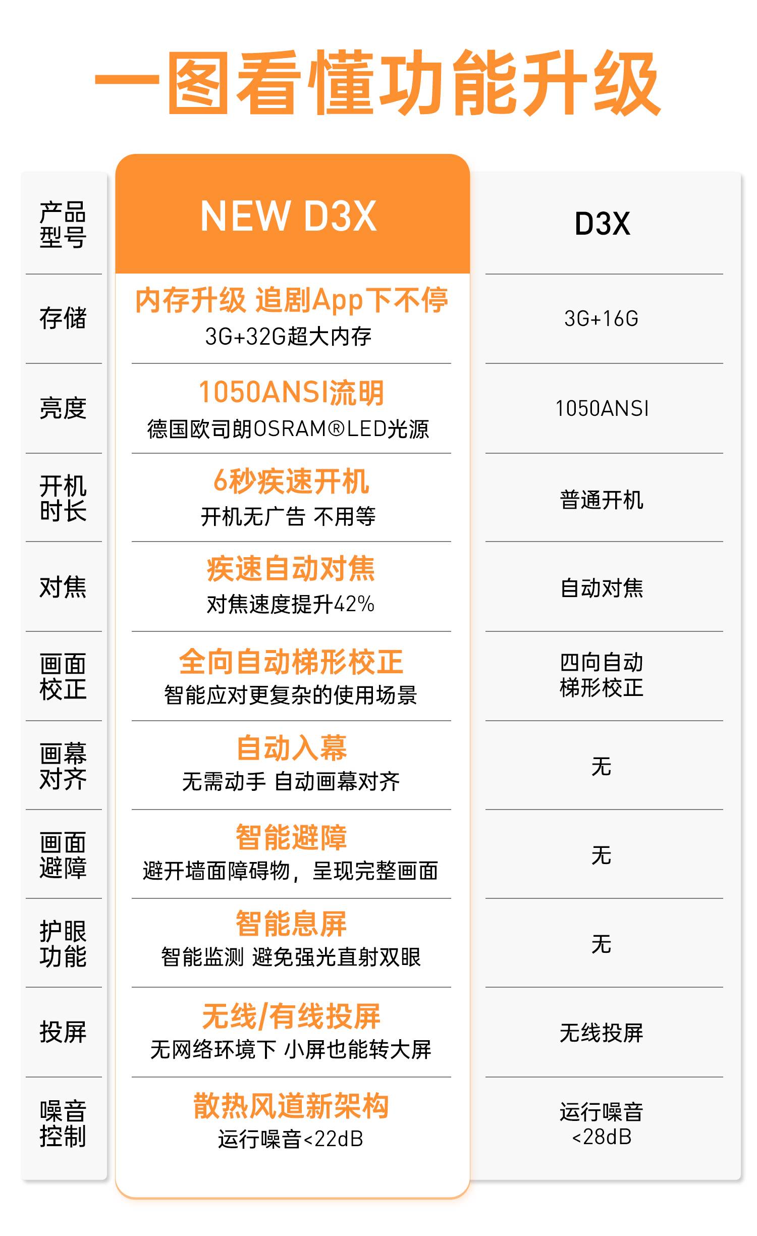 租房黨必入投影儀當(dāng)貝NEW D3X：營(yíng)造臥室氛圍最佳時(shí)尚單品