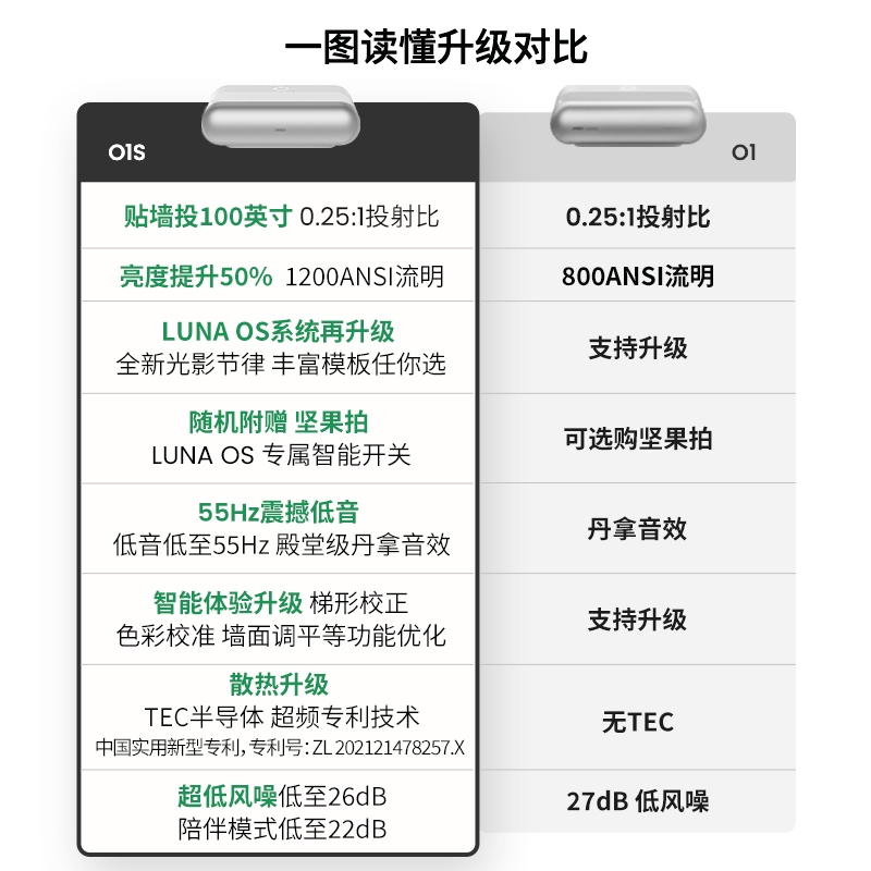 小戶型也能享大屏，堅果O1S超短焦顛覆觀影新方式