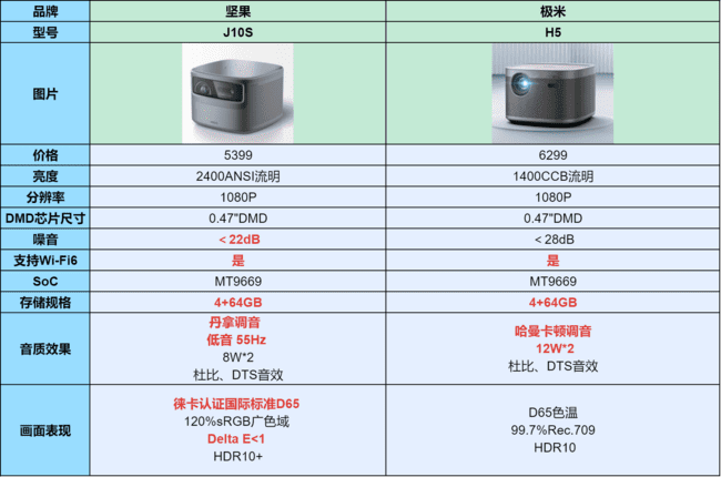 極米H5對(duì)比堅(jiān)果J10S，雙11投影儀怎么選？
