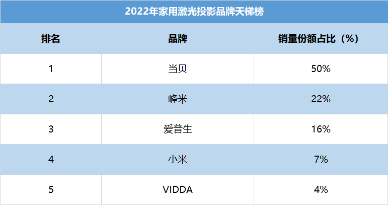 家用激光投影仪总销量突破11万台，2022年激光投影仪值得购买吗