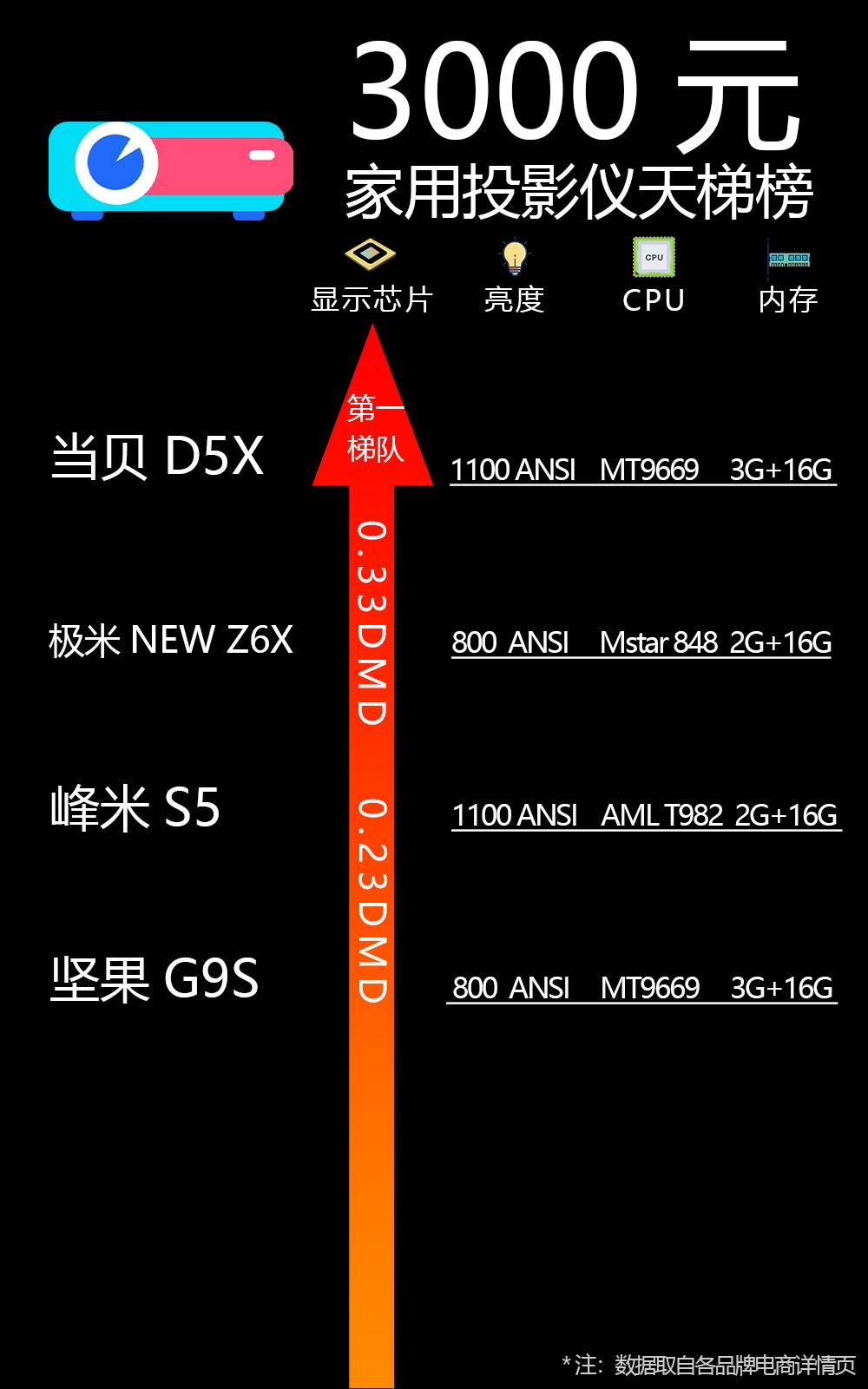 3000元投影儀如何選？極米、堅果、當(dāng)貝、峰米測評