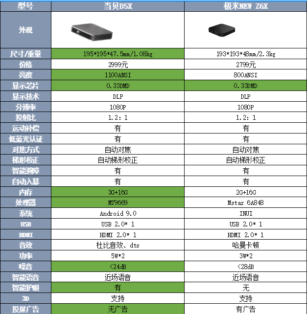 投影儀推薦，當(dāng)貝D5X和極米NEW Z6X輕薄投影實樣評測！