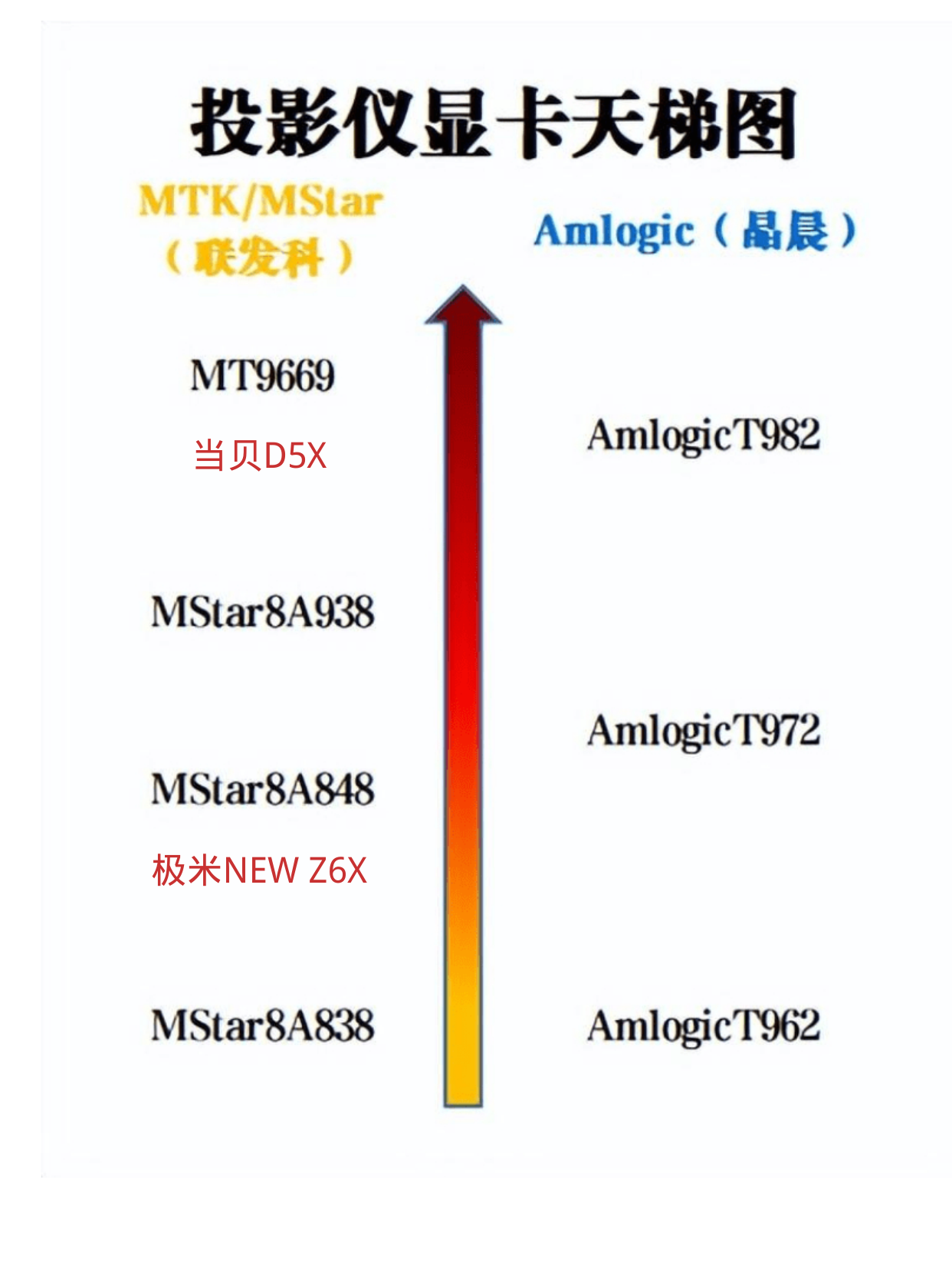 投影儀推薦，當(dāng)貝D5X和極米NEW Z6X輕薄投影實樣評測！